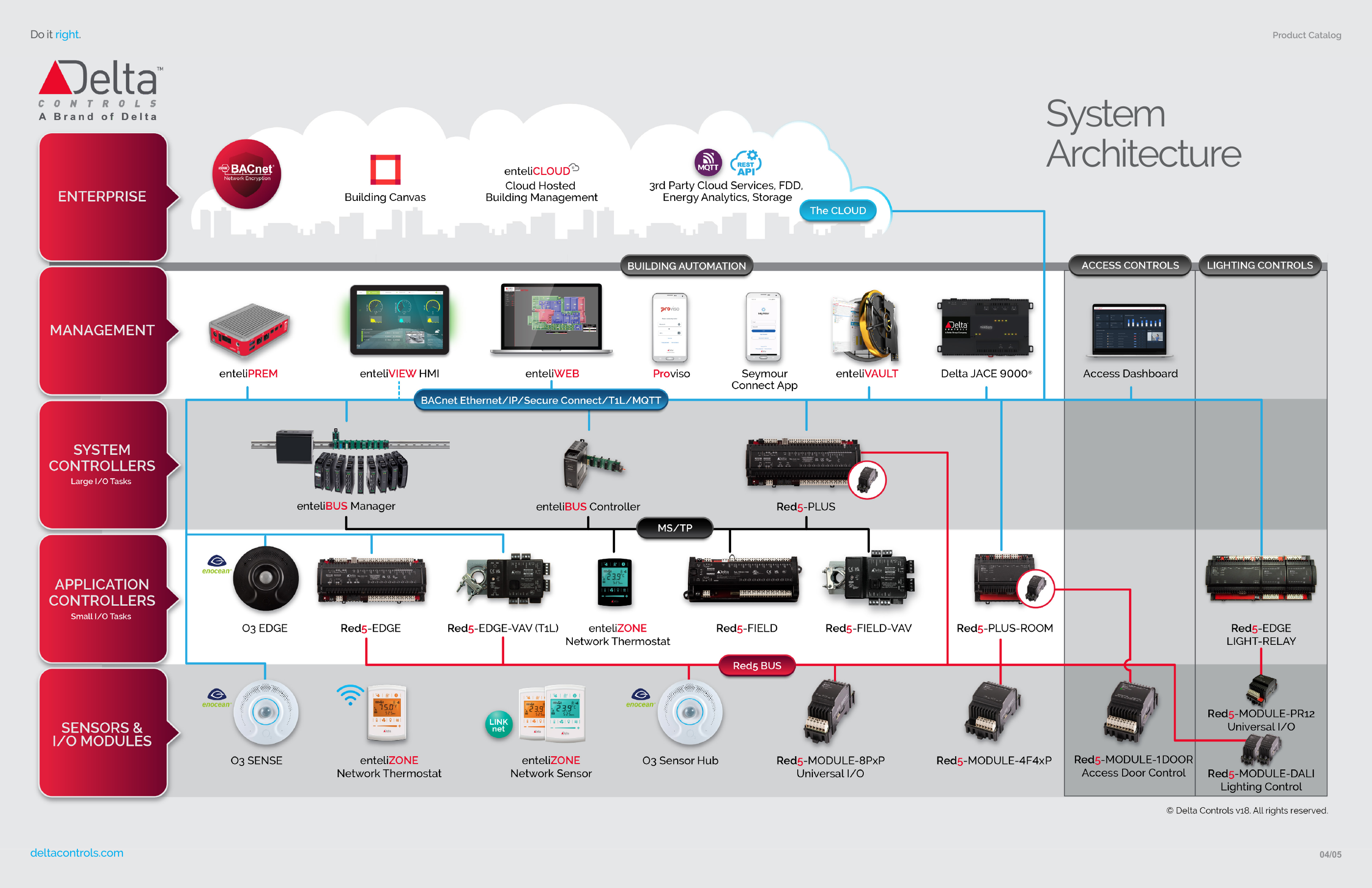 Delta Controls system architecture linking management software, BACnet networks, controllers, sensors, and I/O modules